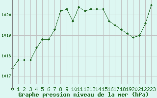 Courbe de la pression atmosphrique pour Ile du Levant (83)