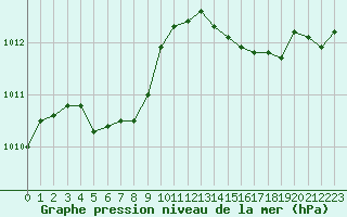 Courbe de la pression atmosphrique pour Le Mans (72)