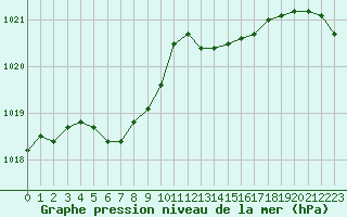 Courbe de la pression atmosphrique pour Mont-de-Marsan (40)