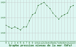 Courbe de la pression atmosphrique pour L