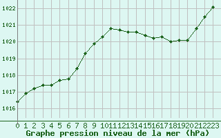 Courbe de la pression atmosphrique pour Angoulme - Brie Champniers (16)