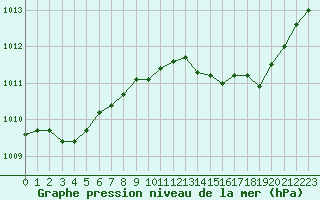 Courbe de la pression atmosphrique pour Cap Cpet (83)