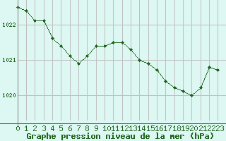 Courbe de la pression atmosphrique pour Lannion (22)