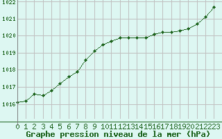 Courbe de la pression atmosphrique pour Chteaudun (28)