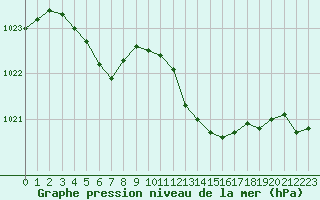 Courbe de la pression atmosphrique pour Herbault (41)