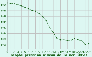 Courbe de la pression atmosphrique pour Mcon (71)