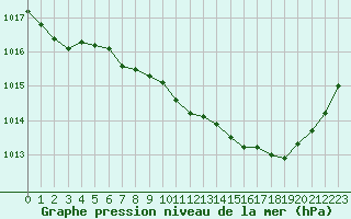 Courbe de la pression atmosphrique pour Nevers (58)