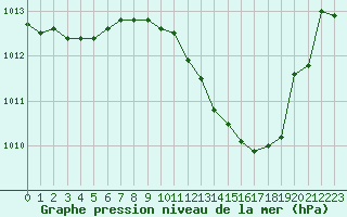 Courbe de la pression atmosphrique pour Saint-Paul-lez-Durance (13)