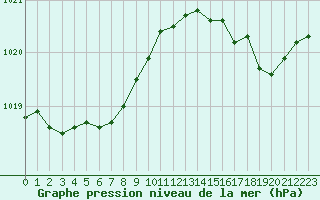 Courbe de la pression atmosphrique pour Bonnecombe - Les Salces (48)