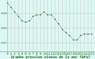 Courbe de la pression atmosphrique pour Les Pennes-Mirabeau (13)