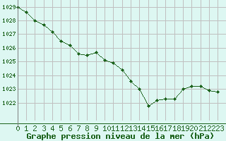 Courbe de la pression atmosphrique pour Ble / Mulhouse (68)