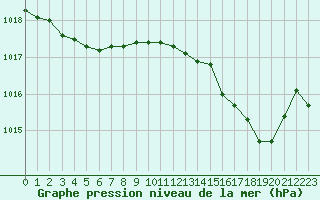 Courbe de la pression atmosphrique pour Marignane (13)