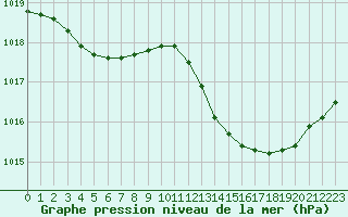 Courbe de la pression atmosphrique pour Verngues - Hameau de Cazan (13)