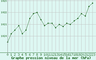 Courbe de la pression atmosphrique pour La Javie (04)