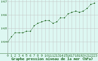 Courbe de la pression atmosphrique pour Lobbes (Be)