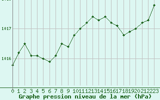 Courbe de la pression atmosphrique pour Montroy (17)