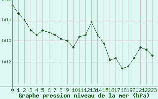 Courbe de la pression atmosphrique pour Marseille - Saint-Loup (13)