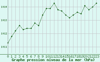 Courbe de la pression atmosphrique pour Paris Saint-Germain-des-Prs (75)