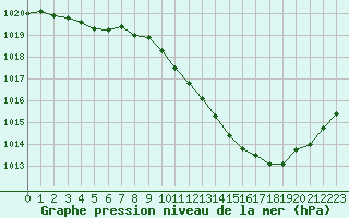 Courbe de la pression atmosphrique pour Sisteron (04)