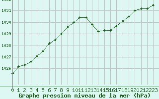 Courbe de la pression atmosphrique pour Berson (33)