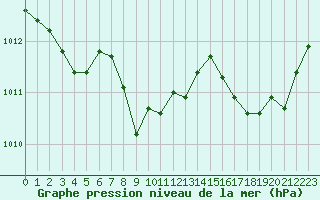 Courbe de la pression atmosphrique pour Cap Pertusato (2A)