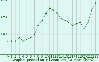 Courbe de la pression atmosphrique pour Dax (40)