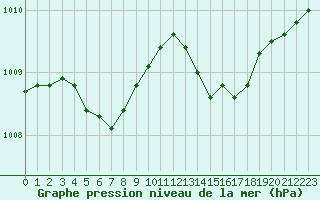 Courbe de la pression atmosphrique pour La Rochelle - Aerodrome (17)