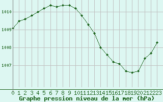 Courbe de la pression atmosphrique pour Lyon - Saint-Exupry (69)