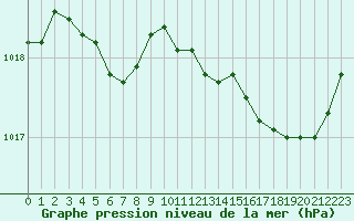 Courbe de la pression atmosphrique pour Rochefort Saint-Agnant (17)