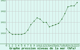 Courbe de la pression atmosphrique pour Cazaux (33)