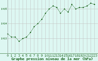 Courbe de la pression atmosphrique pour Corny-sur-Moselle (57)