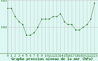 Courbe de la pression atmosphrique pour Rochefort Saint-Agnant (17)