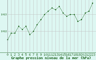 Courbe de la pression atmosphrique pour Figari (2A)