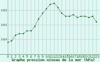 Courbe de la pression atmosphrique pour Belfort-Dorans (90)