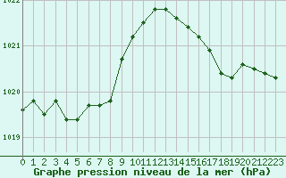 Courbe de la pression atmosphrique pour Brigueuil (16)