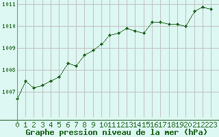 Courbe de la pression atmosphrique pour Lobbes (Be)