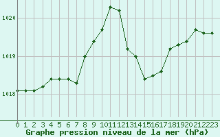 Courbe de la pression atmosphrique pour Beaucroissant (38)