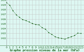 Courbe de la pression atmosphrique pour Ploumanac