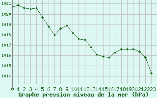Courbe de la pression atmosphrique pour Saint-Michel-Mont-Mercure (85)