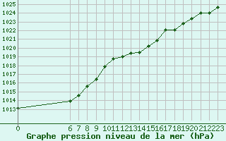 Courbe de la pression atmosphrique pour Remich (Lu)