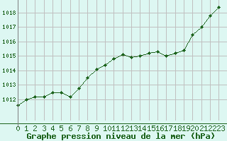 Courbe de la pression atmosphrique pour Gourdon (46)