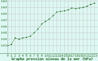 Courbe de la pression atmosphrique pour La Rochelle - Aerodrome (17)