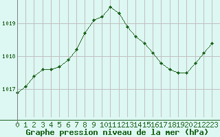 Courbe de la pression atmosphrique pour Frontenay (79)