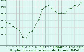 Courbe de la pression atmosphrique pour Le Luc (83)