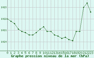 Courbe de la pression atmosphrique pour Dax (40)