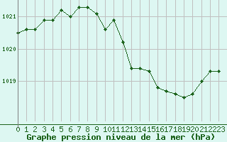 Courbe de la pression atmosphrique pour Besanon (25)