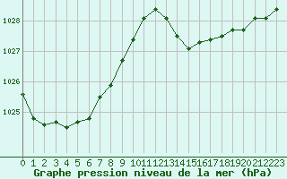 Courbe de la pression atmosphrique pour Pointe de Socoa (64)