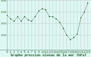 Courbe de la pression atmosphrique pour Cap Bar (66)