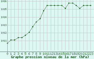 Courbe de la pression atmosphrique pour Boulaide (Lux)