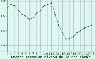 Courbe de la pression atmosphrique pour Mont-de-Marsan (40)